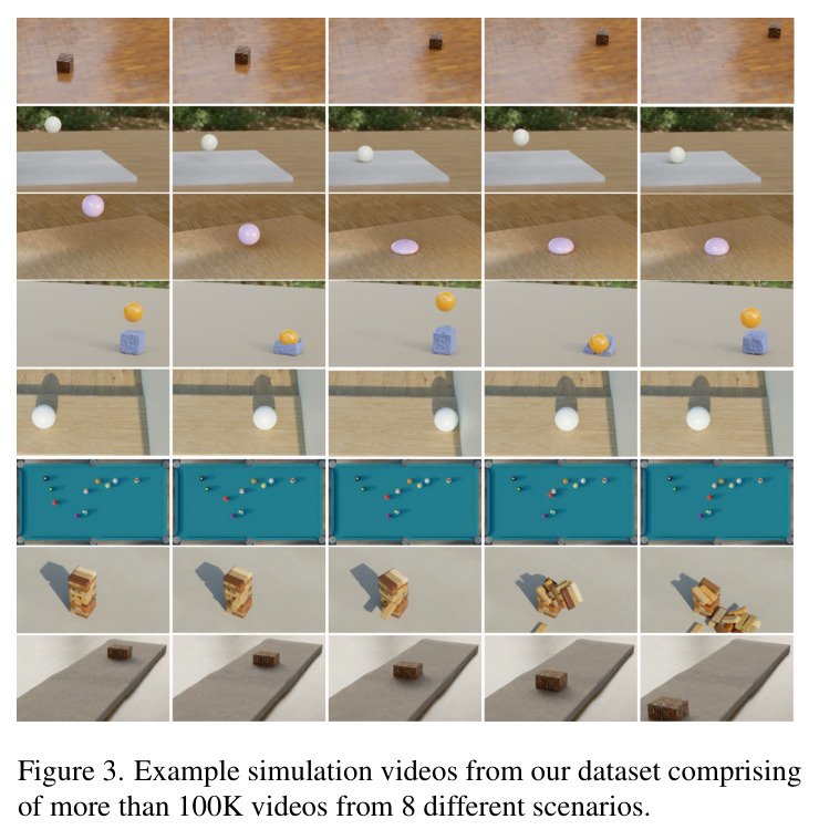 Example simulation videos from our dataset comprising of more than 100K videos from 8 different scenarios.