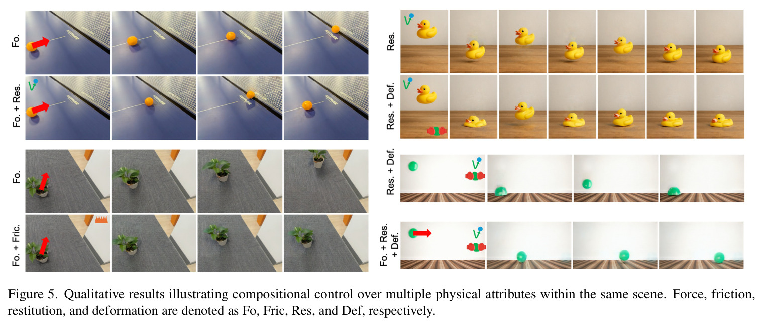 Qualitative results illustrating compositional control over multiple physical attributes within the same scene.