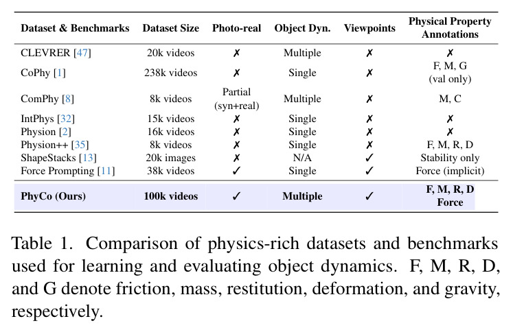 Comparison of physics-rich datasets and benchmarks used for learning and evaluating object dynamics.