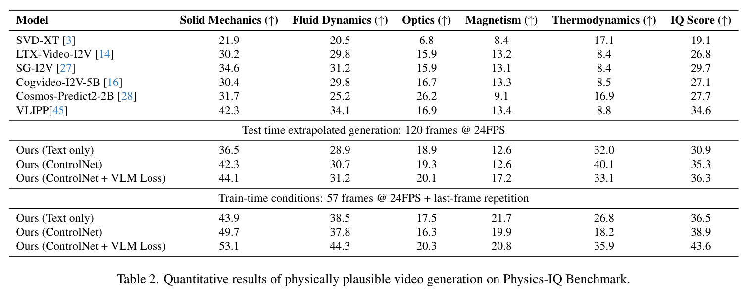 Quantitative results of physically plausible video generation on Physics-IQ Benchmark.