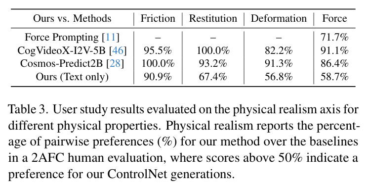 User study results evaluated on the physical realism axis for different physical properties.