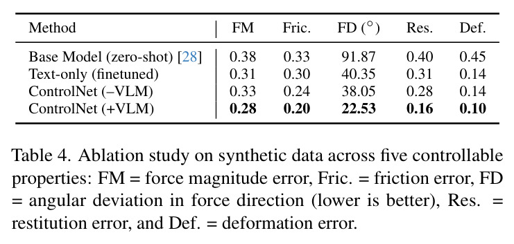 Ablation study on synthetic data across five controllable properties.