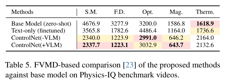 FVMD-based comparison of the proposed methods against base model on Physics-IQ benchmark videos.