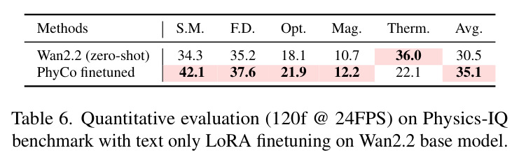 Quantitative evaluation (120f @ 24FPS) on Physics-IQ benchmark with text only LoRA finetuning on Wan2.2 base model.