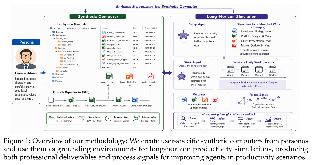 Overview of our methodology: We create user-specific synthetic computers from personas and use them as grounding environments for long-horizon productivity simulations, producing both professional deliverables and process signals for improving agents in productivity scenarios.