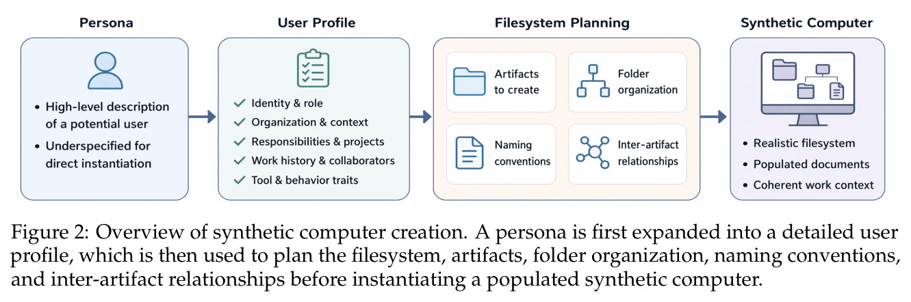 Overview of synthetic computer creation. A persona is first expanded into a detailed user profile, which is then used to plan the filesystem, artifacts, folder organization, naming conventions, and inter-artifact relationships before instantiating a populated synthetic computer.