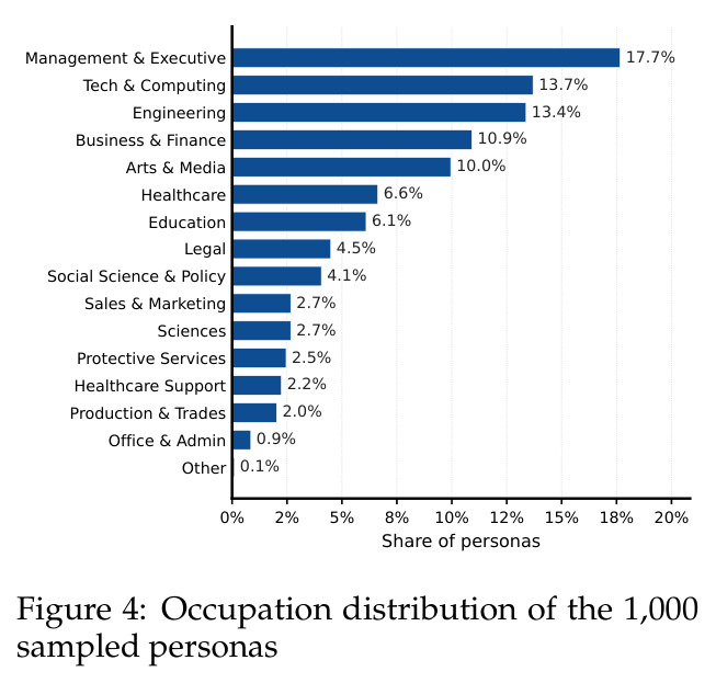 Occupation distribution of the 1,000 sampled personas.