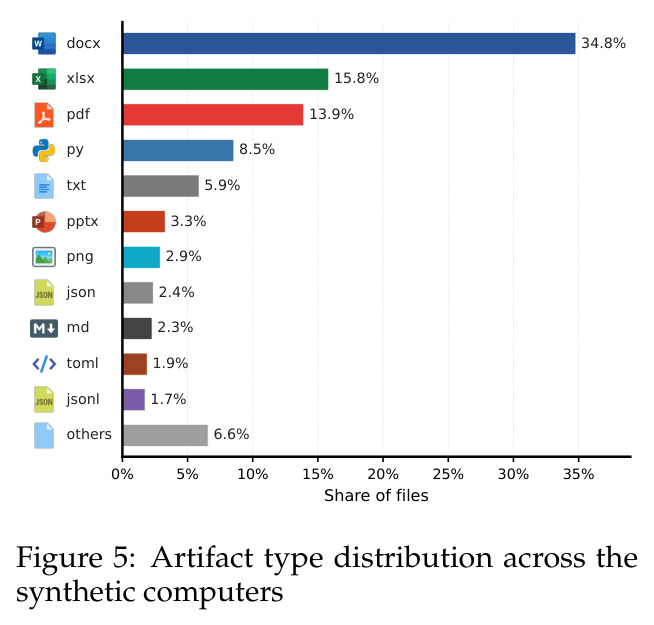 Artifact type distribution across the synthetic computers.