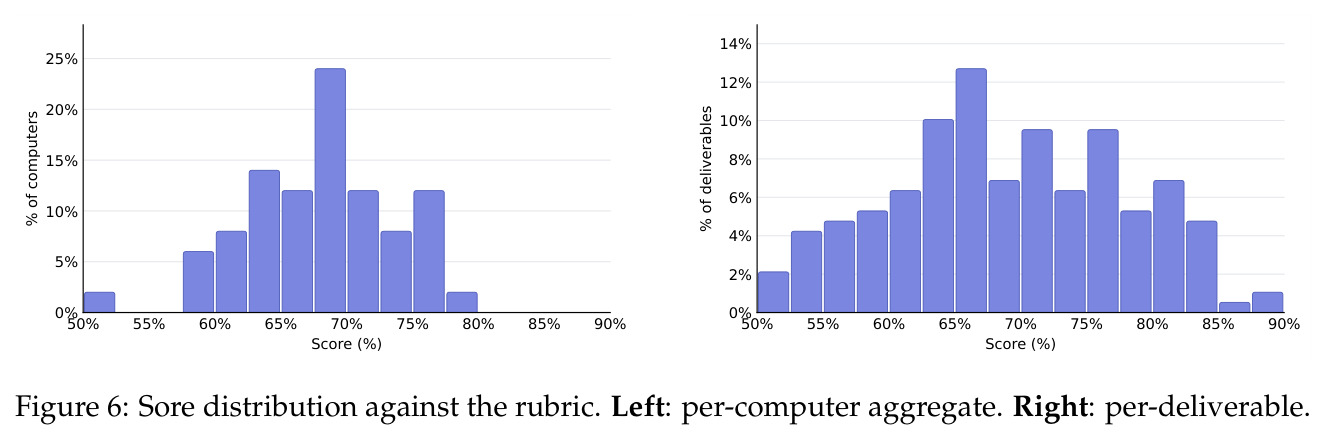 Score distribution against the rubric. Left: per-computer aggregate. Right: per-deliverable.