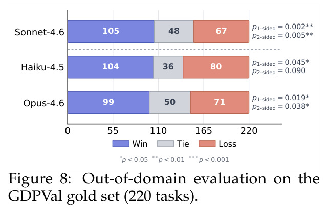Out-of-domain evaluation on the GDPVal gold set (220 tasks).