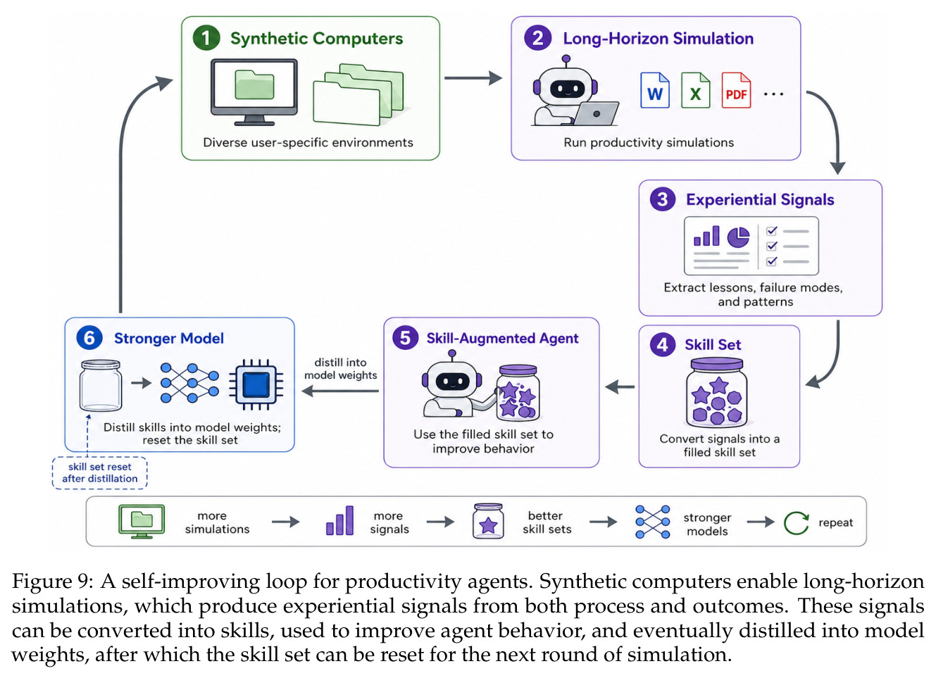 A self-improving loop for productivity agents. Synthetic computers enable long-horizon simulations, which produce experiential signals from both process and outcomes. These signals can be converted into skills, used to improve agent behavior, and eventually distilled into model weights, after which the skill set can be reset for the next round of simulation.