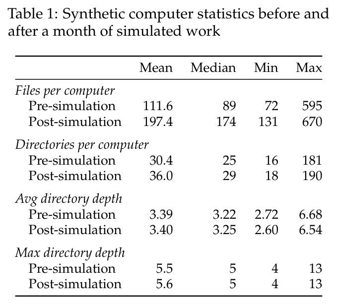 Synthetic computer statistics before and after a month of simulated work.
