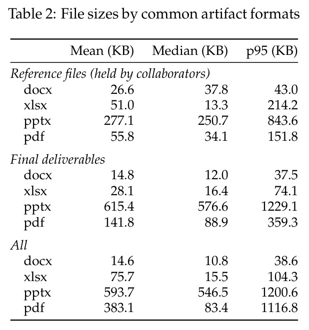 File sizes by common artifact formats.