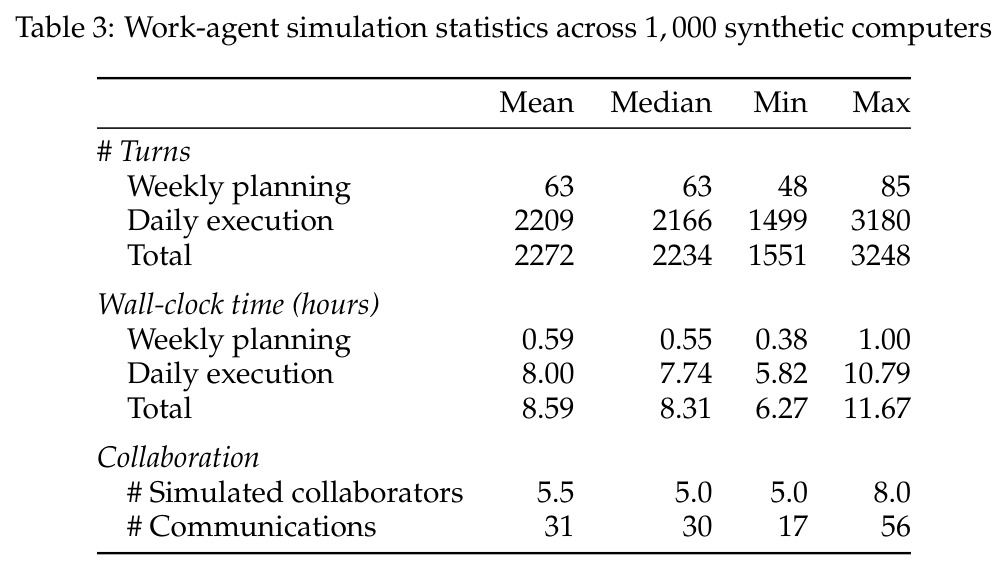Work-agent simulation statistics across 1,000 synthetic computers.