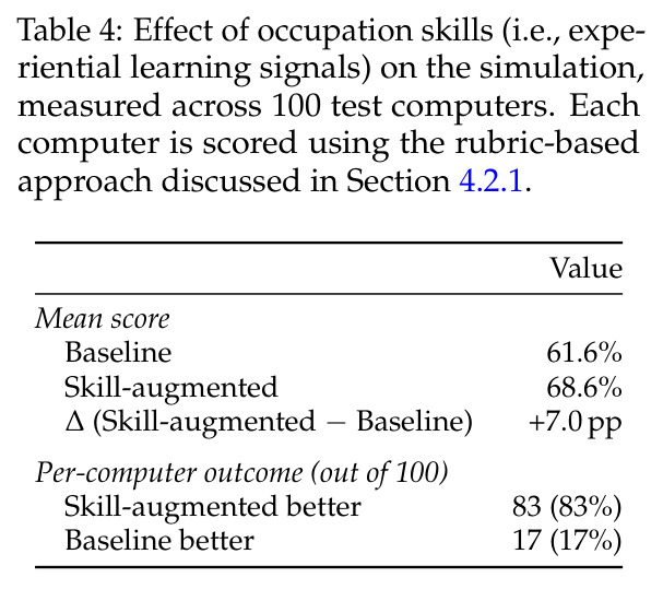 Effect of occupation skills (i.e., experiential learning signals) on the simulation, measured across 100 test computers.