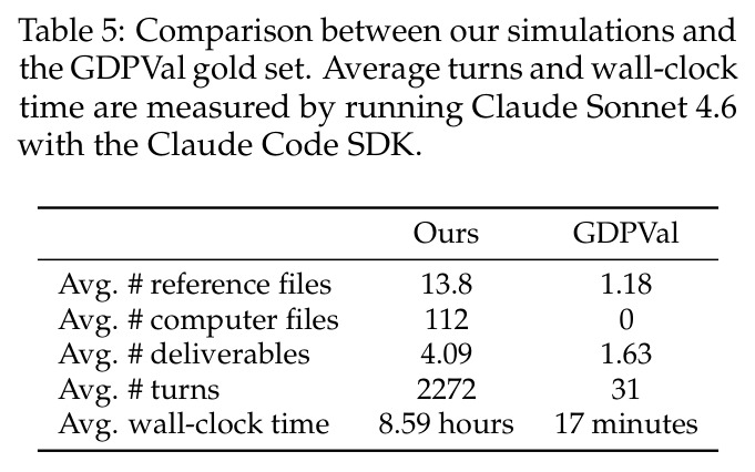 Comparison between our simulations and the GDPVal gold set.