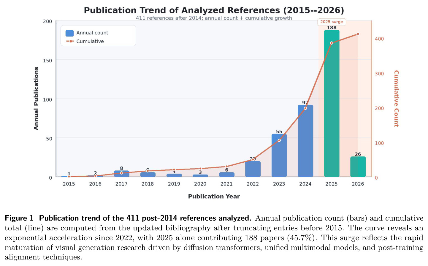 Publication trend of the 411 post-2014 references analyzed.