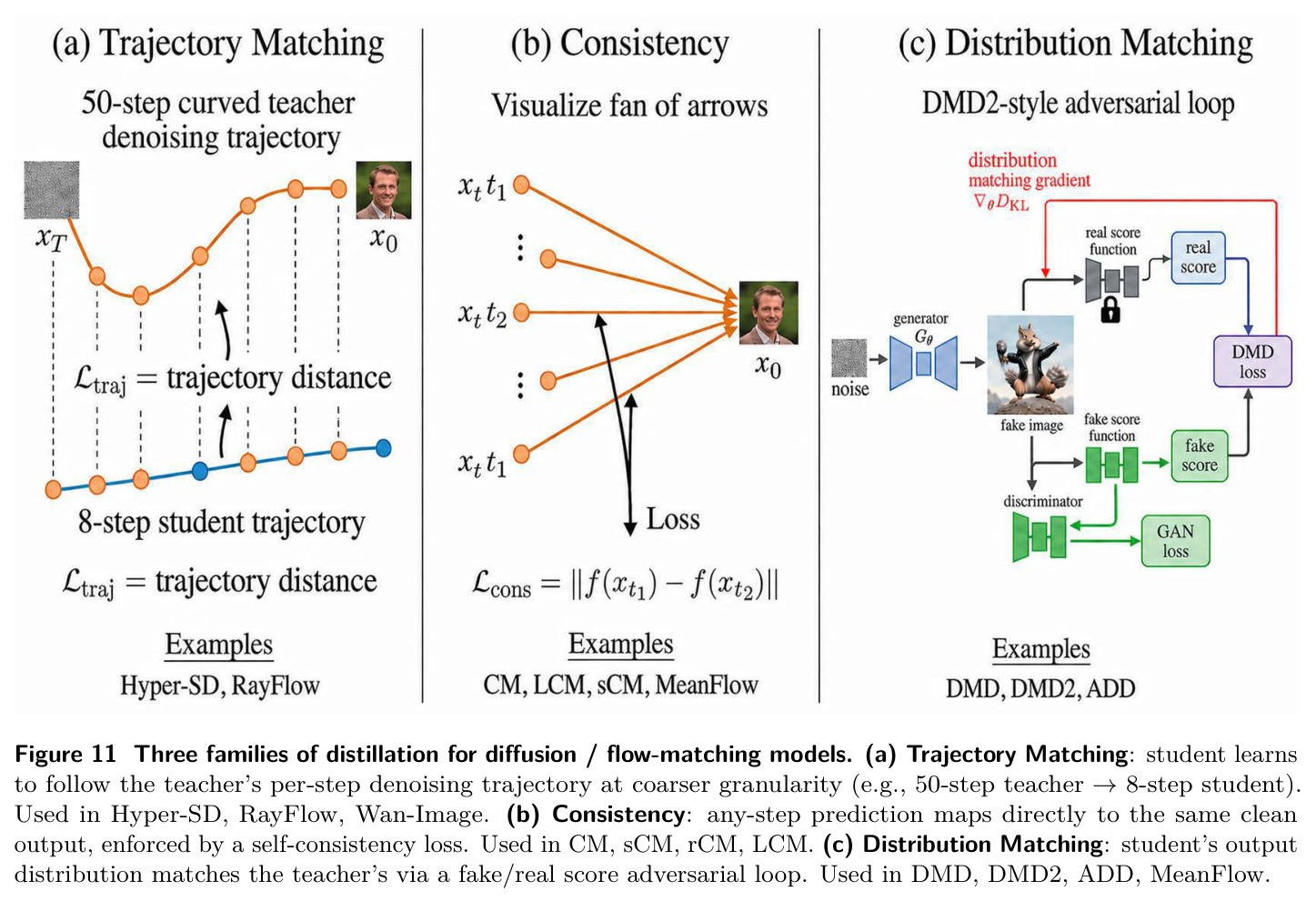 Three families of distillation for diffusion / flow-matching models.