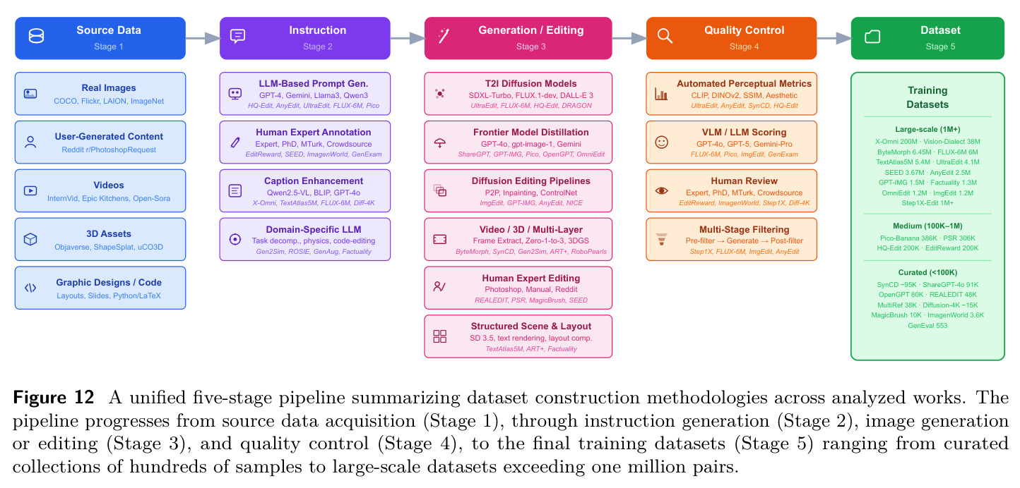 A unified five-stage pipeline summarizing dataset construction methodologies across analyzed works.
