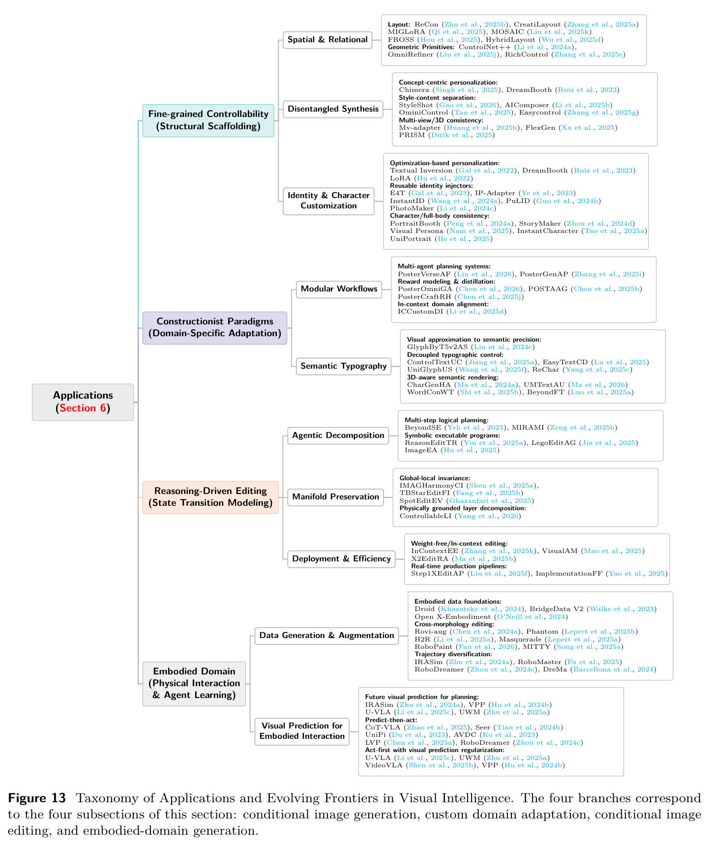 Taxonomy of Applications and Evolving Frontiers in Visual Intelligence.