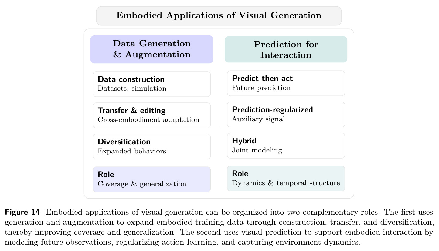 Embodied applications of visual generation can be organized into two complementary roles.