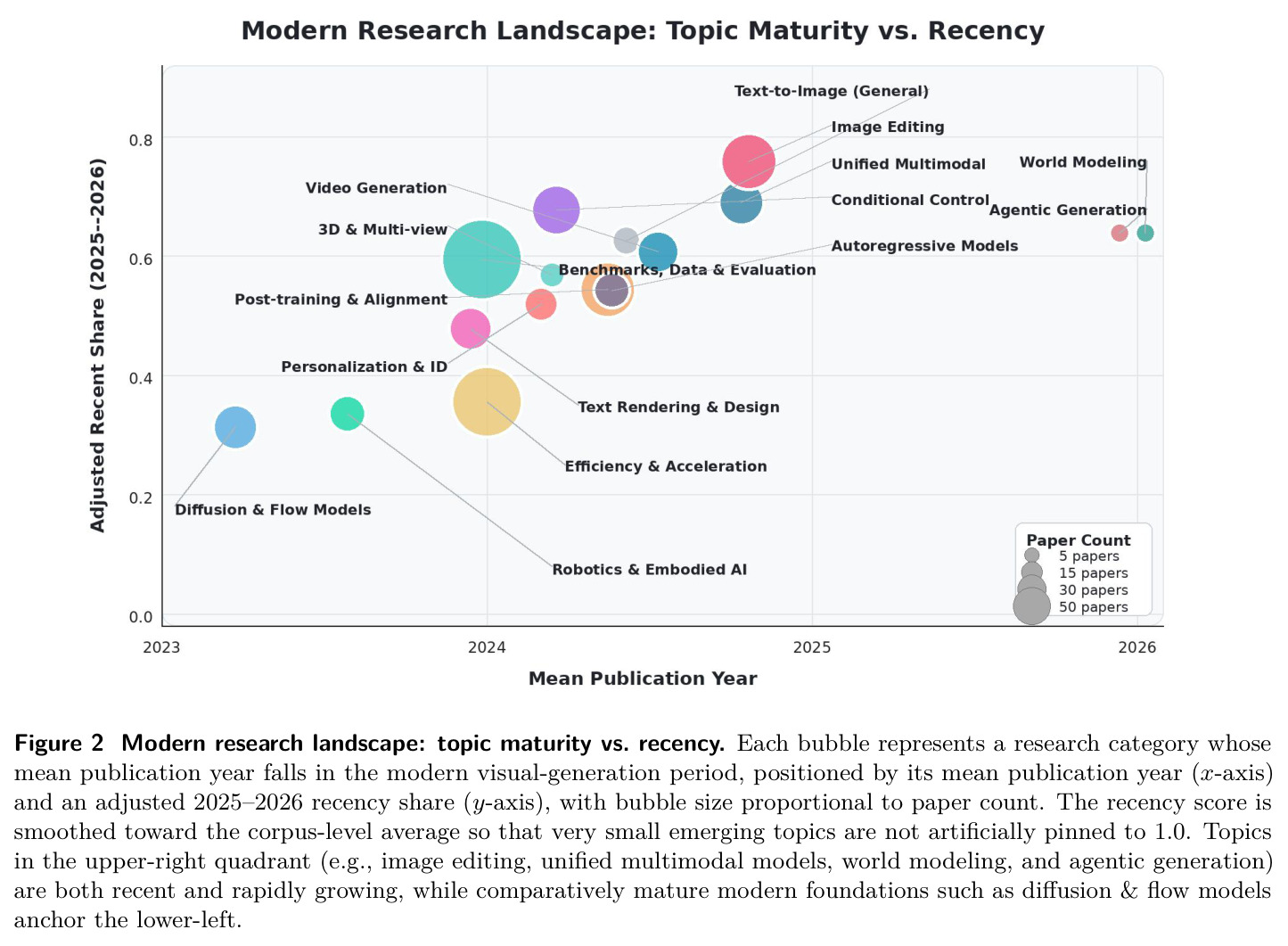 Modern research landscape: topic maturity vs. recency.