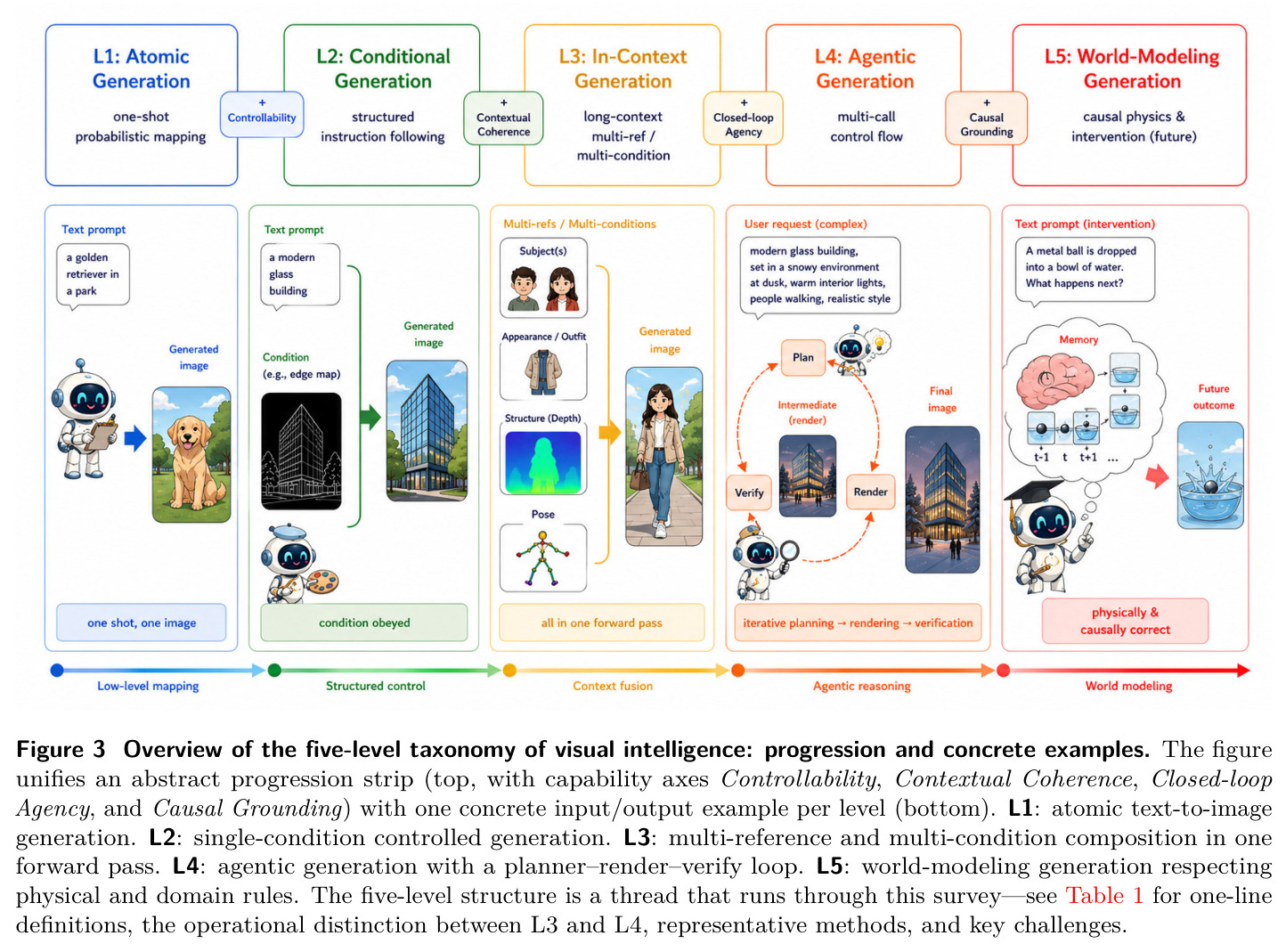 Overview of the five-level taxonomy of visual intelligence: progression and concrete examples.