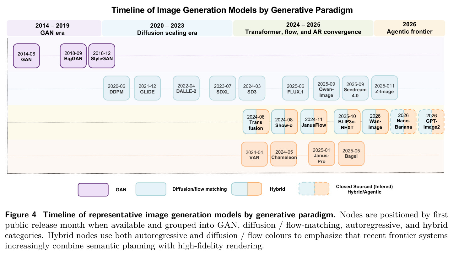 Timeline of representative image generation models by generative paradigm.