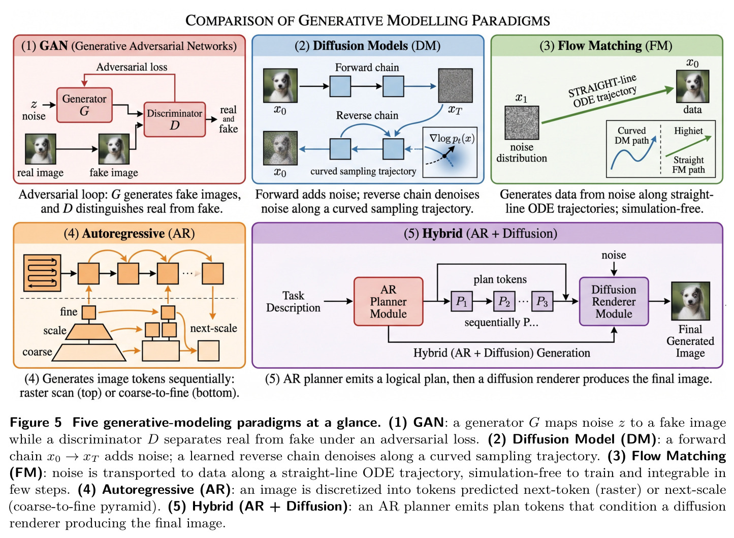 Five generative-modeling paradigms at a glance.