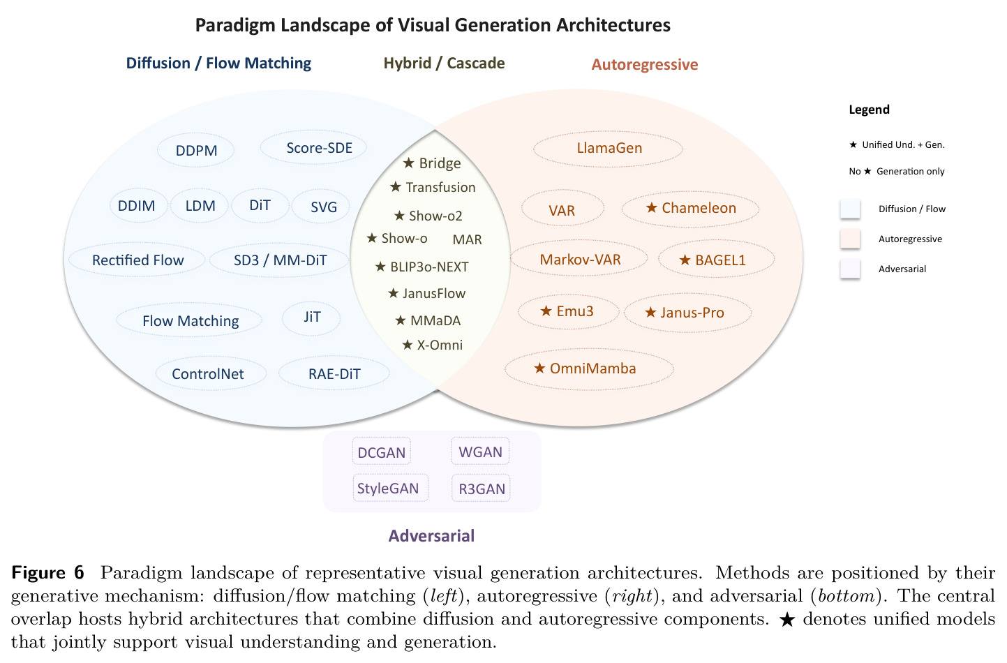 Paradigm landscape of representative visual generation architectures.