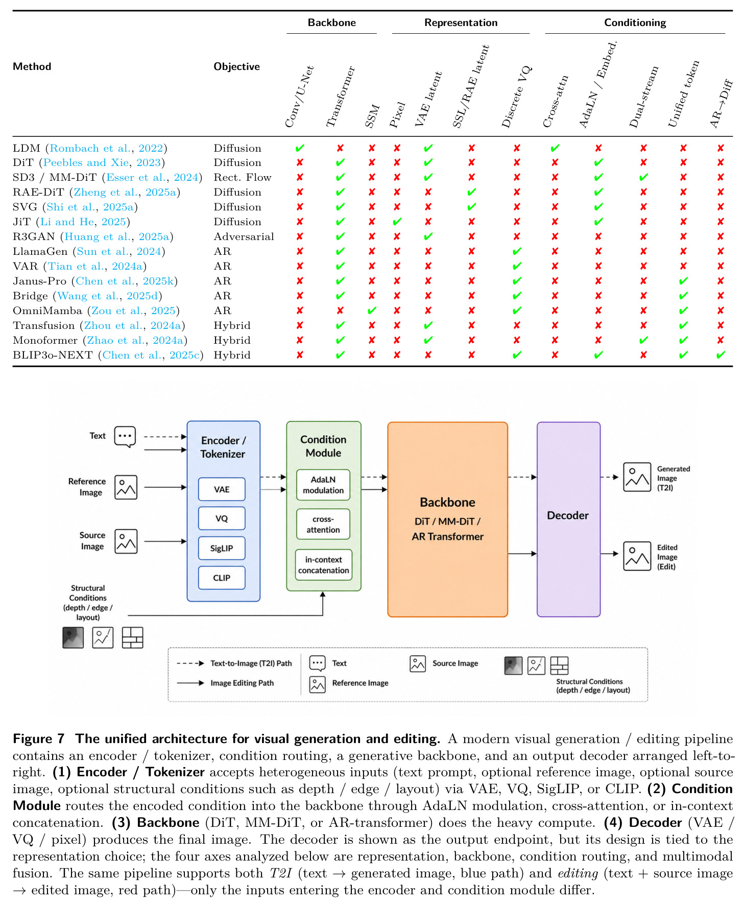 The unified architecture for visual generation and editing.