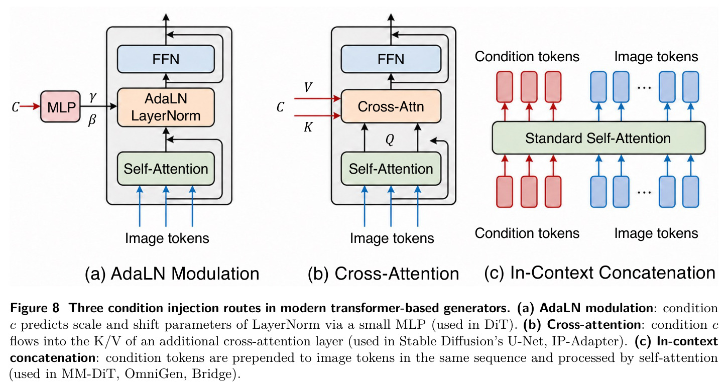Three condition injection routes in modern transformer-based generators.