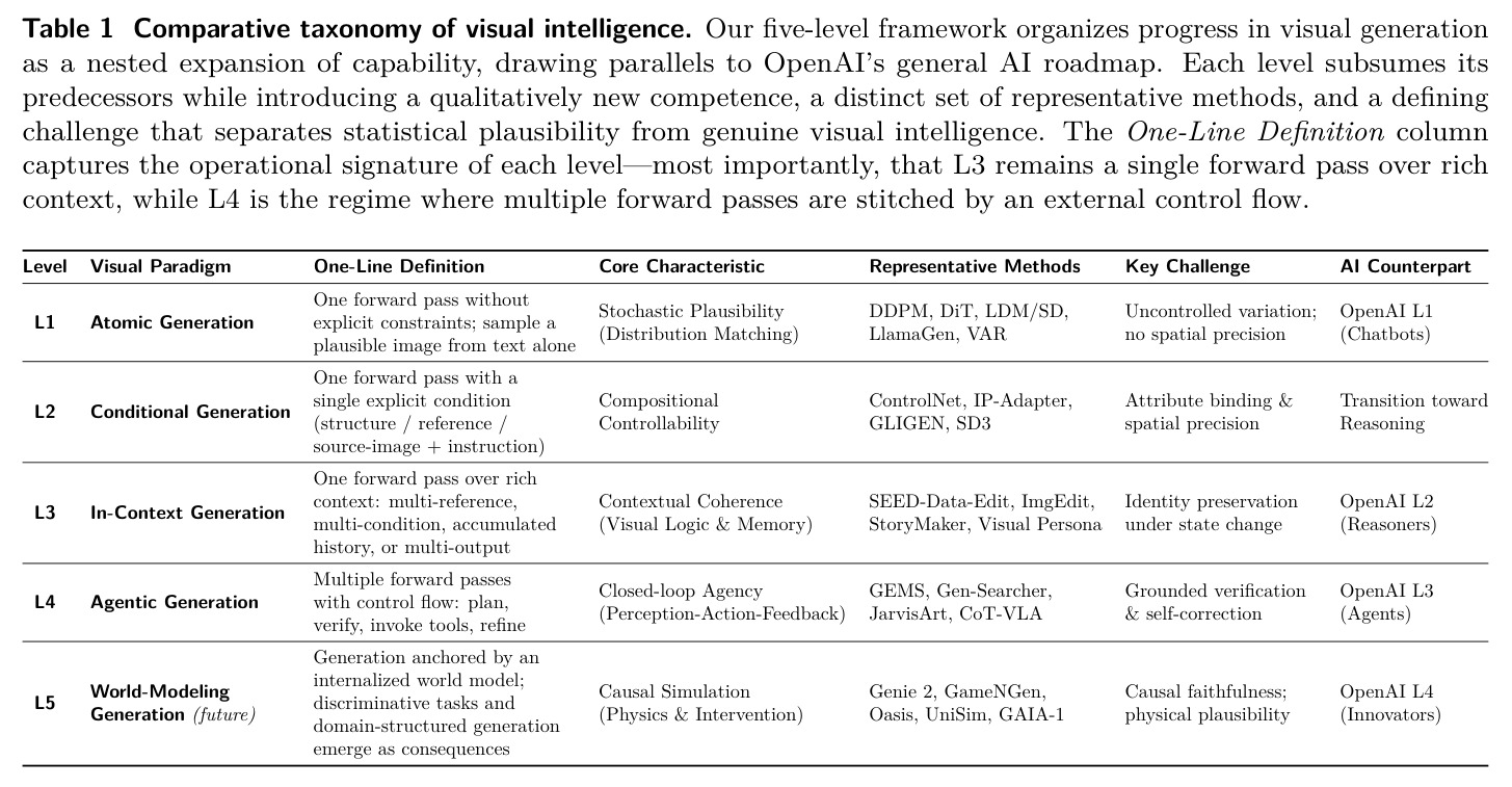 Comparative taxonomy of visual intelligence.