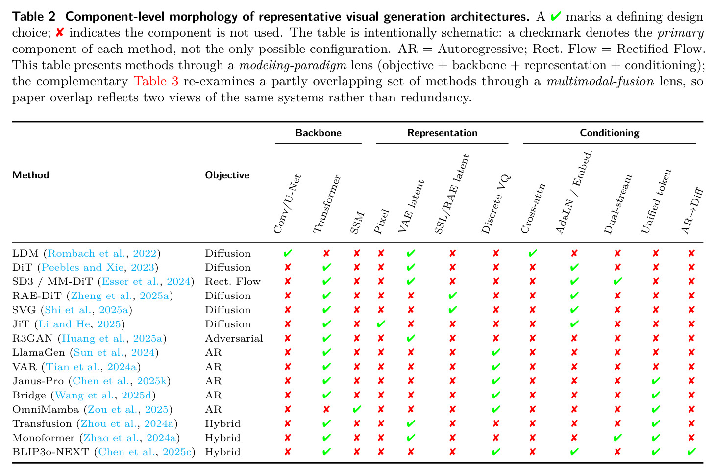 Component-level morphology of representative visual generation architectures.