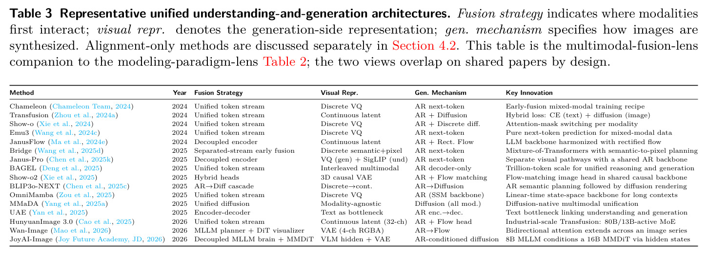 Representative unified understanding-and-generation architectures.