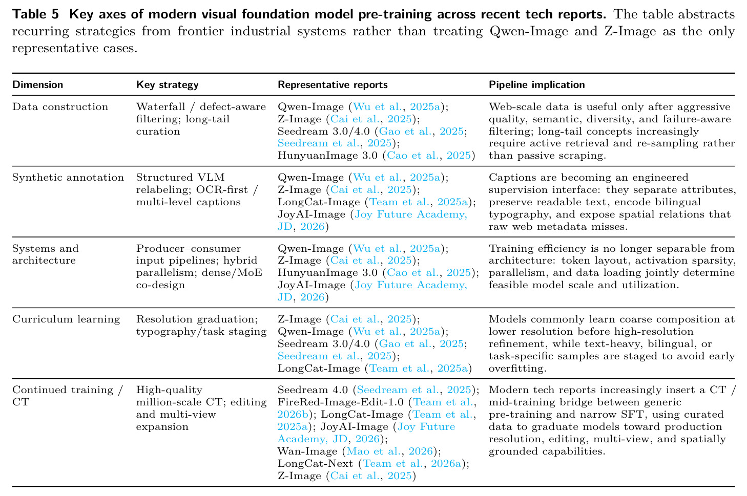 Key axes of modern visual foundation model pre-training across recent tech reports.