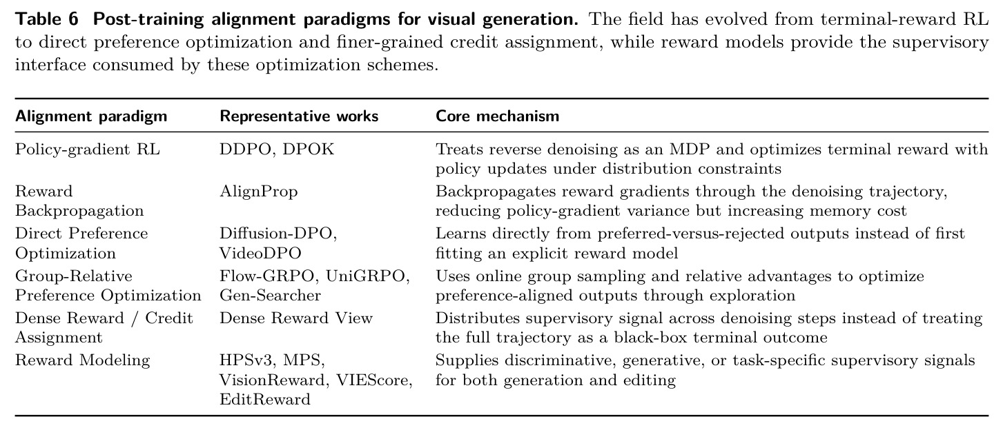 Post-training alignment paradigms for visual generation.