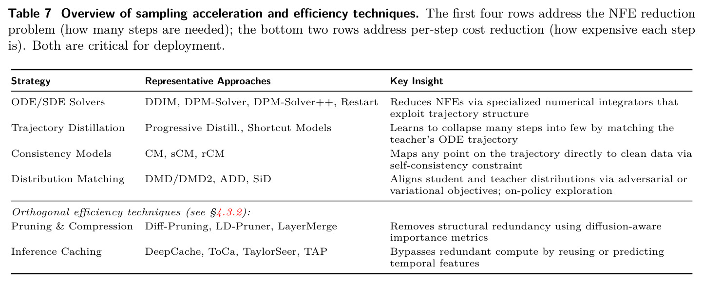 Overview of sampling acceleration and efficiency techniques.