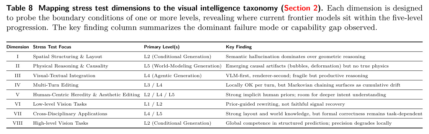Mapping stress test dimensions to the visual intelligence taxonomy (Section 2).