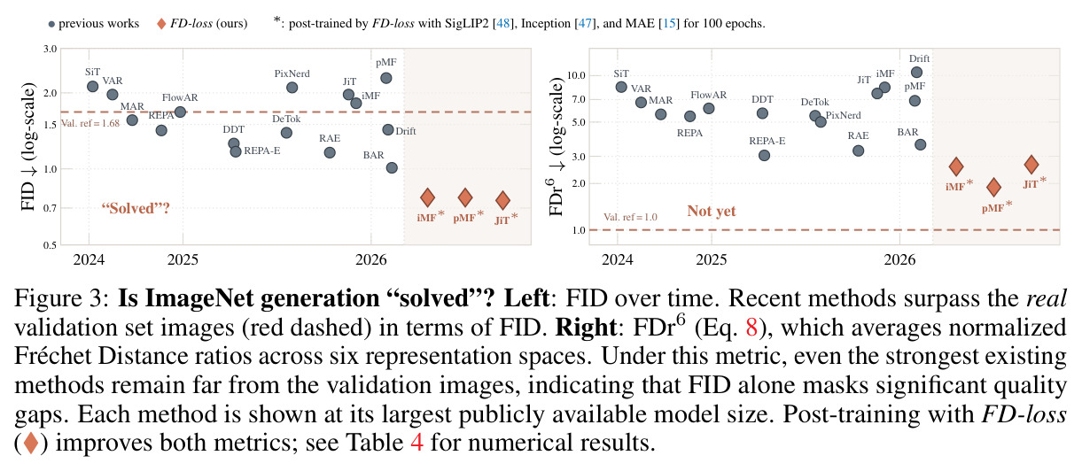 Is ImageNet generation 'solved'? FID over time vs. FDr6 over time.