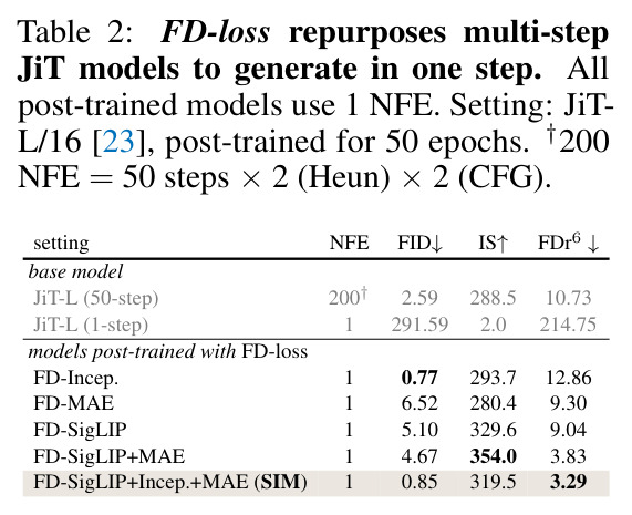FD-loss repurposes multi-step JiT models to generate in one step.