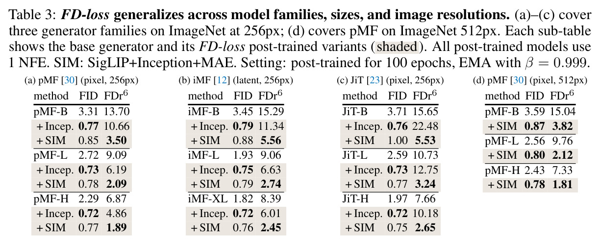 FD-loss generalizes across model families, sizes, and image resolutions.