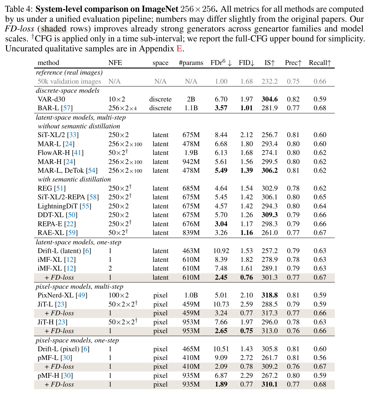 System-level comparison on ImageNet 256×256.