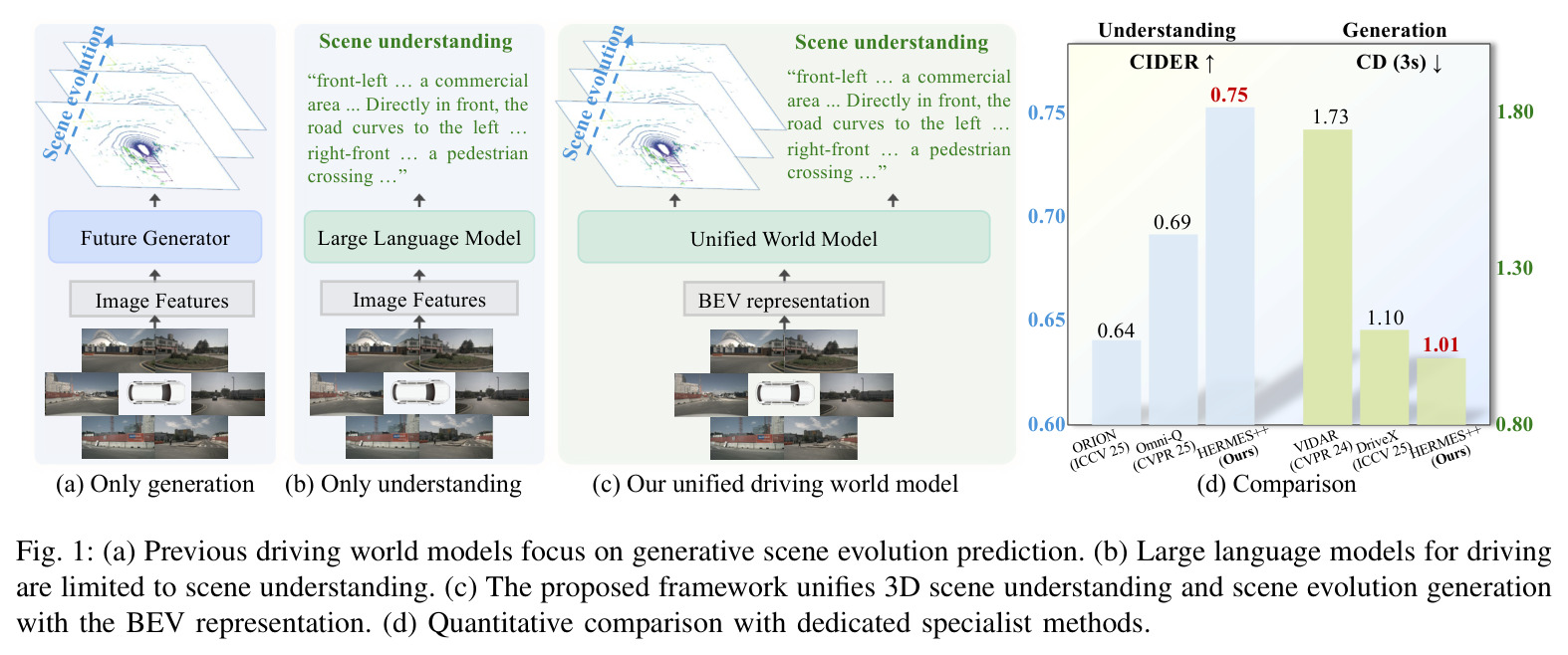 (a) Previous driving world models focus on generative scene evolution prediction. (b) Large language models for driving are limited to scene understanding. (c) The proposed framework unifies 3D scene understanding and scene evolution generation with the BEV representation. (d) Quantitative comparison with dedicated specialist methods.