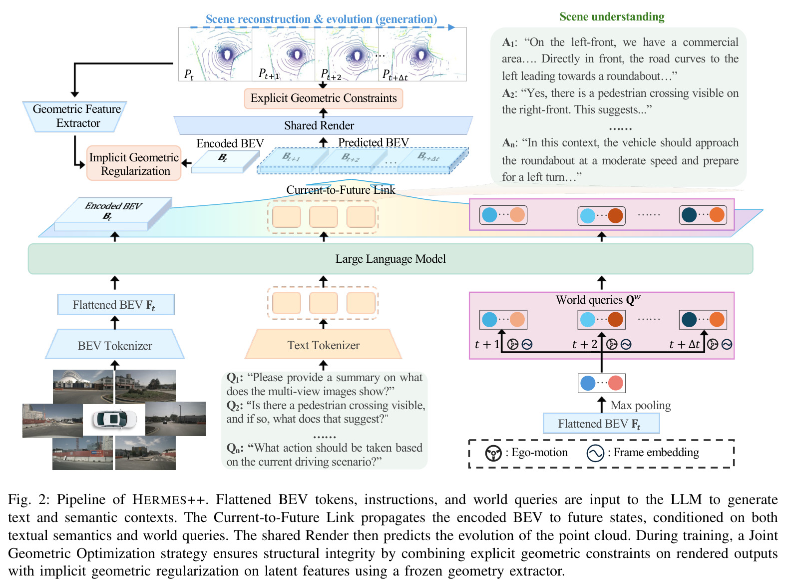 Pipeline of HERMES++. Flattened BEV tokens, instructions, and world queries are input to the LLM to generate text and semantic contexts. The Current-to-Future Link propagates the encoded BEV to future states, conditioned on both textual semantics and world queries. The shared Render then predicts the evolution of the point cloud.