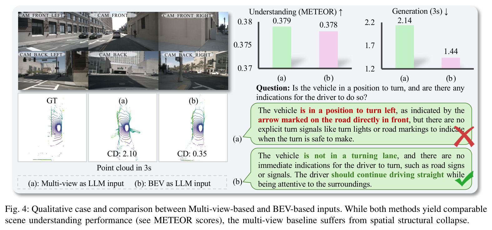 Qualitative case and comparison between Multi-view-based and BEV-based inputs. While both methods yield comparable scene understanding performance (see METEOR scores), the multi-view baseline suffers from spatial structural collapse.