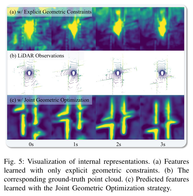 Visualization of internal representations. (a) Features learned with only explicit geometric constraints. (b) The corresponding ground-truth point cloud. (c) Predicted features learned with the Joint Geometric Optimization strategy.