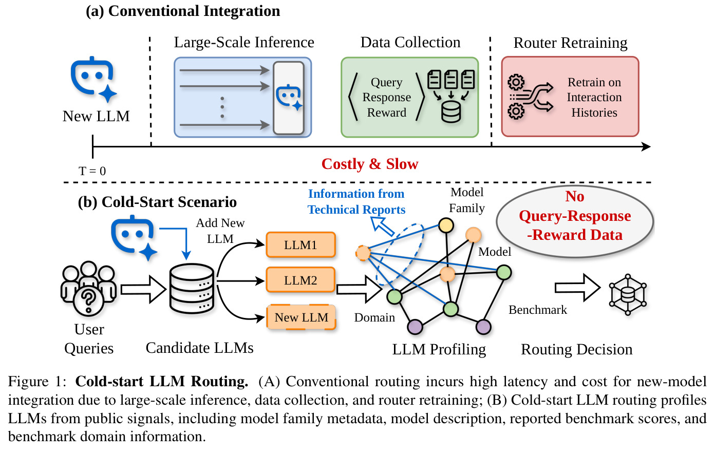 Cold-start LLM Routing: Conventional vs Cold-Start Scenario