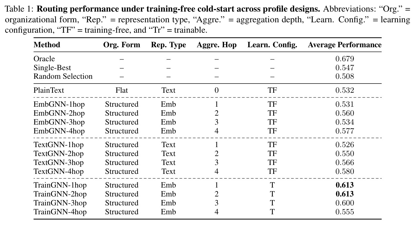 Routing performance under training-free cold-start across profile designs