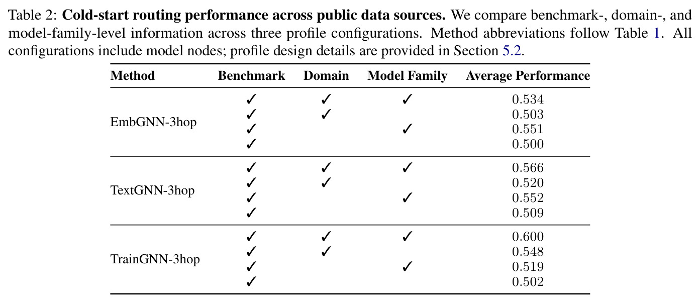 Cold-start routing performance across public data sources